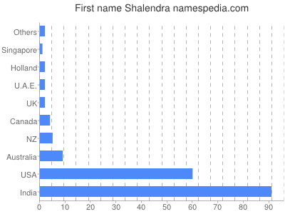 Given name Shalendra