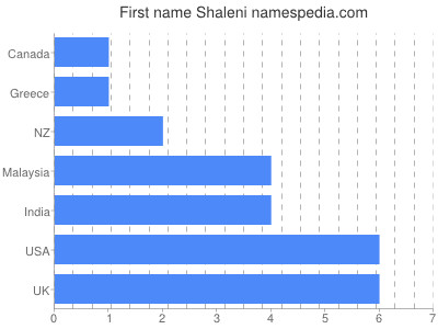 Given name Shaleni