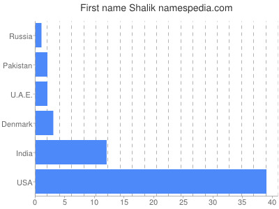 Given name Shalik