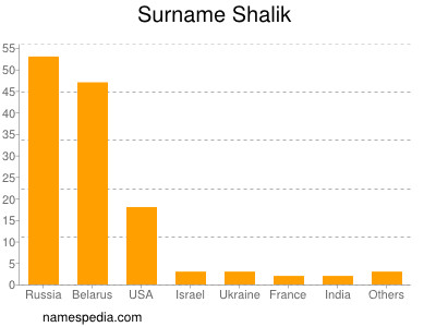 Surname Shalik