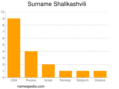 Surname Shalikashvili