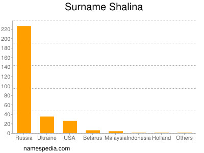 Surname Shalina