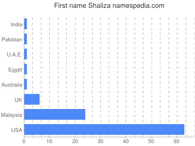 Given name Shaliza