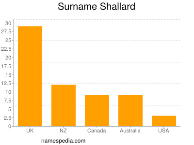 Surname Shallard
