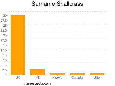 Surname Shallcrass