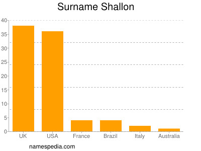 Surname Shallon