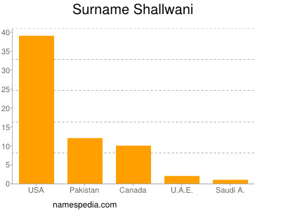Surname Shallwani
