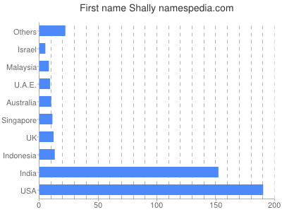 Given name Shally