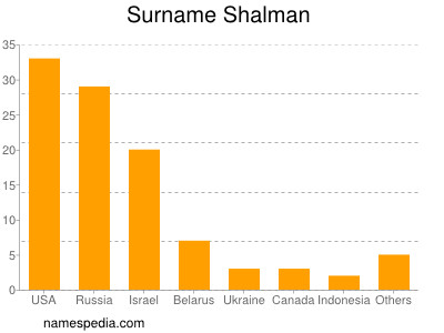 Surname Shalman