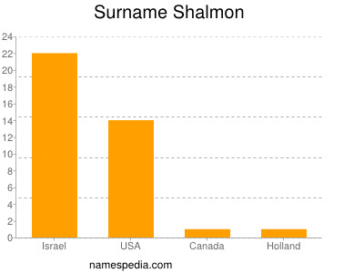 Surname Shalmon