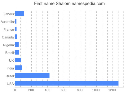 Given name Shalom