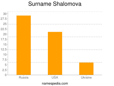 Surname Shalomova