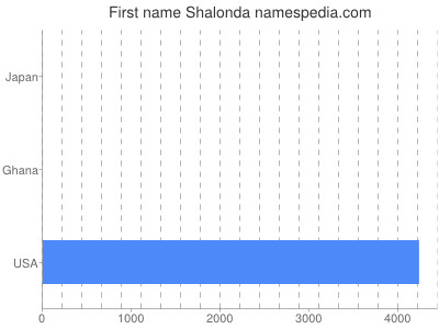 Given name Shalonda