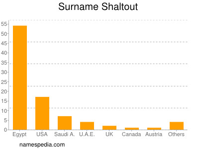 Surname Shaltout