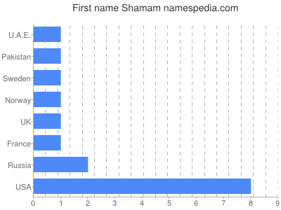 Given name Shamam