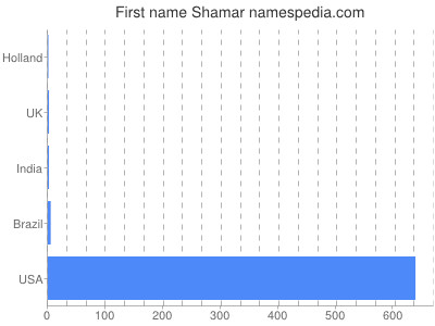 Given name Shamar