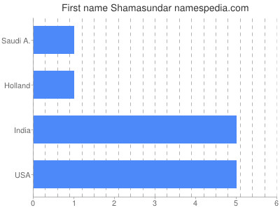 Given name Shamasundar