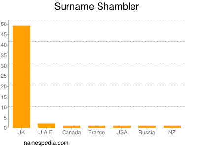 Surname Shambler