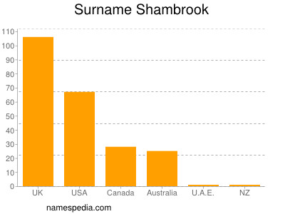 Surname Shambrook