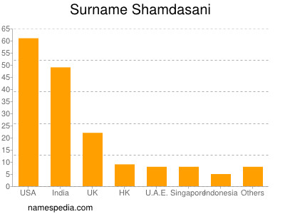 Surname Shamdasani