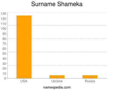 Surname Shameka