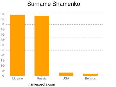 Surname Shamenko