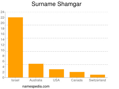 Surname Shamgar