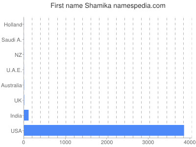 Given name Shamika