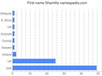 Given name Shamilla