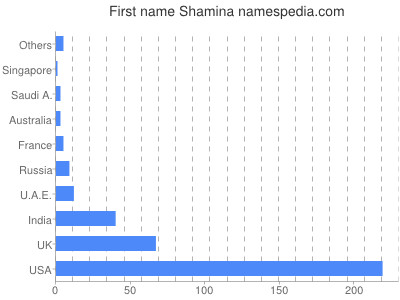 Given name Shamina