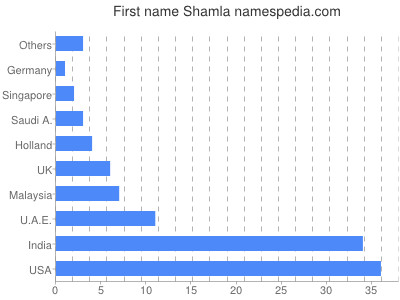 Given name Shamla