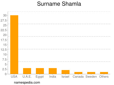 Surname Shamla