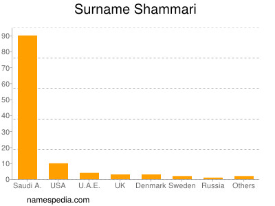 Surname Shammari