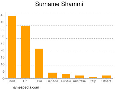 Surname Shammi