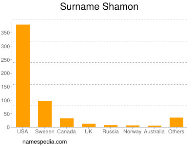 Surname Shamon