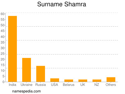 Surname Shamra
