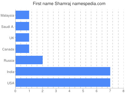 Given name Shamraj
