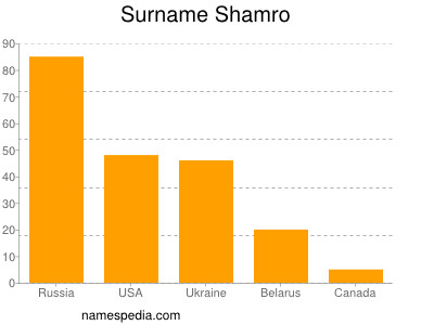 Surname Shamro