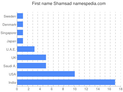 Given name Shamsad