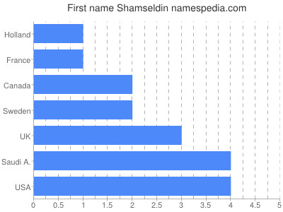 Given name Shamseldin