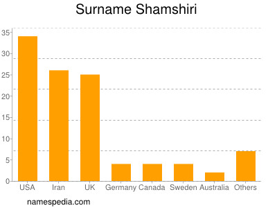 Surname Shamshiri