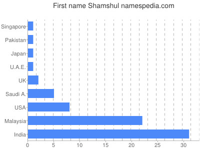 Given name Shamshul