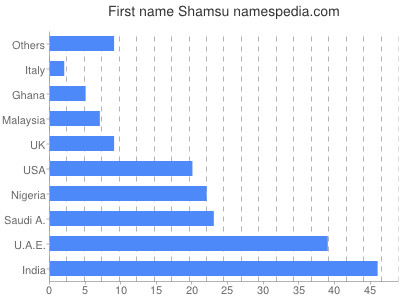 Given name Shamsu