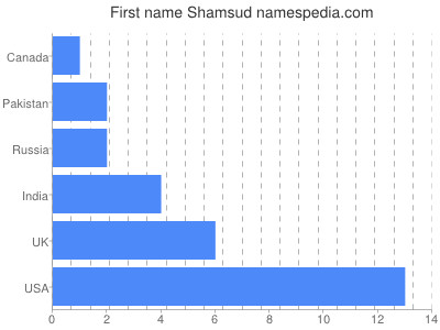 Given name Shamsud
