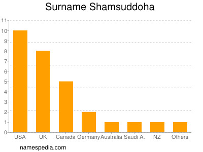 Surname Shamsuddoha