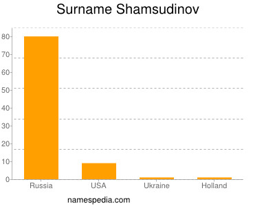 Surname Shamsudinov
