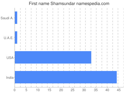 Given name Shamsundar
