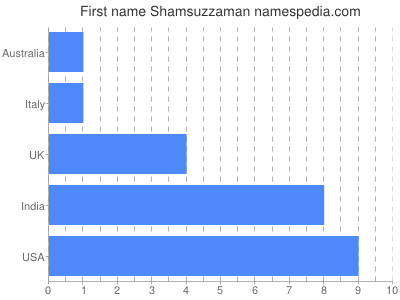 Given name Shamsuzzaman