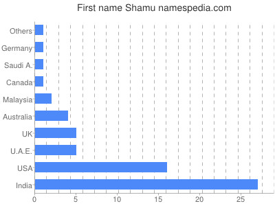 Given name Shamu