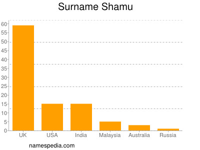 Surname Shamu